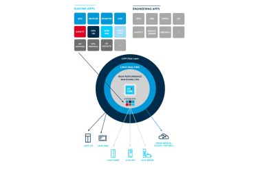 ctrlX CORE - configureren van de open motion controller